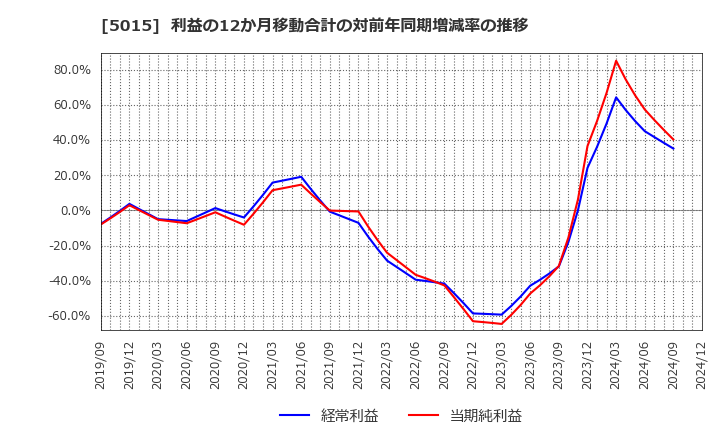 5015 ビーピー・カストロール(株): 利益の12か月移動合計の対前年同期増減率の推移