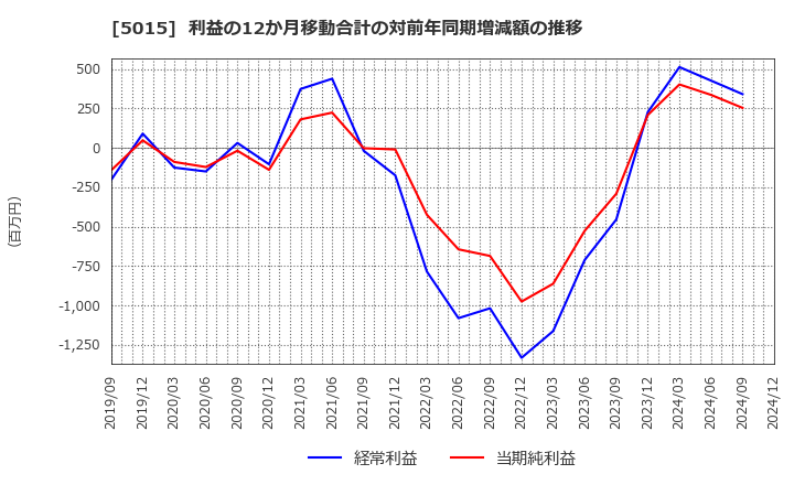 5015 ビーピー・カストロール(株): 利益の12か月移動合計の対前年同期増減額の推移