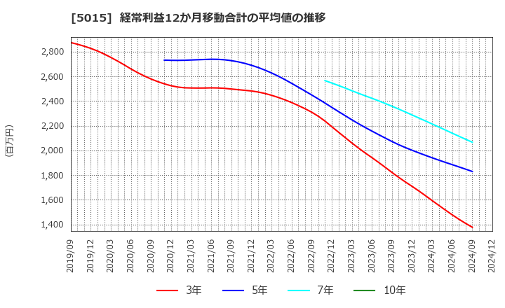 5015 ビーピー・カストロール(株): 経常利益12か月移動合計の平均値の推移