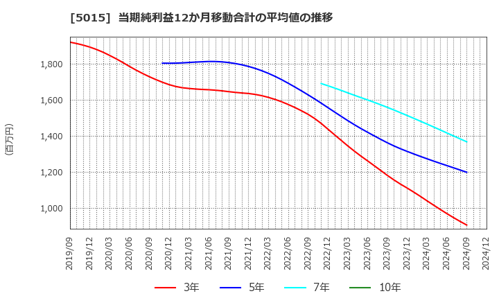 5015 ビーピー・カストロール(株): 当期純利益12か月移動合計の平均値の推移