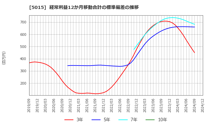 5015 ビーピー・カストロール(株): 経常利益12か月移動合計の標準偏差の推移