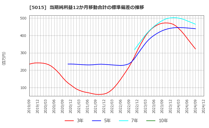 5015 ビーピー・カストロール(株): 当期純利益12か月移動合計の標準偏差の推移