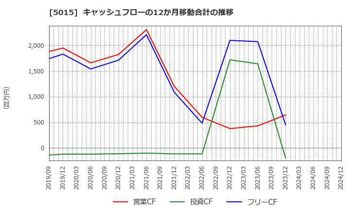 5015 ビーピー・カストロール(株): キャッシュフローの12か月移動合計の推移
