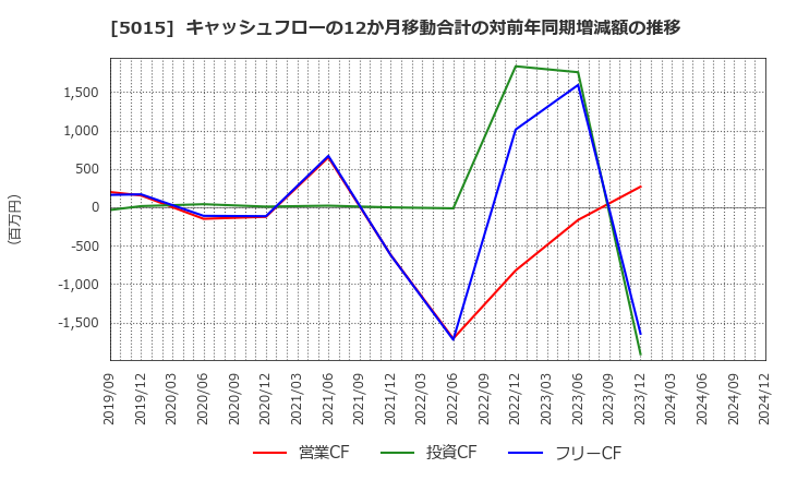 5015 ビーピー・カストロール(株): キャッシュフローの12か月移動合計の対前年同期増減額の推移