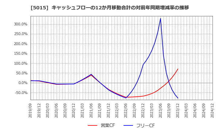 5015 ビーピー・カストロール(株): キャッシュフローの12か月移動合計の対前年同期増減率の推移