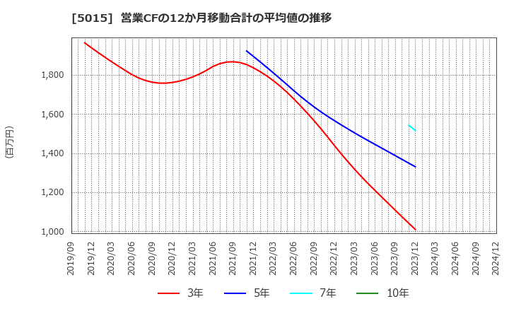 5015 ビーピー・カストロール(株): 営業CFの12か月移動合計の平均値の推移