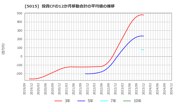 5015 ビーピー・カストロール(株): 投資CFの12か月移動合計の平均値の推移