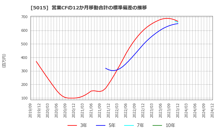 5015 ビーピー・カストロール(株): 営業CFの12か月移動合計の標準偏差の推移