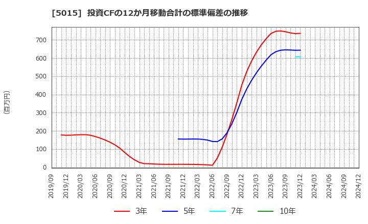 5015 ビーピー・カストロール(株): 投資CFの12か月移動合計の標準偏差の推移