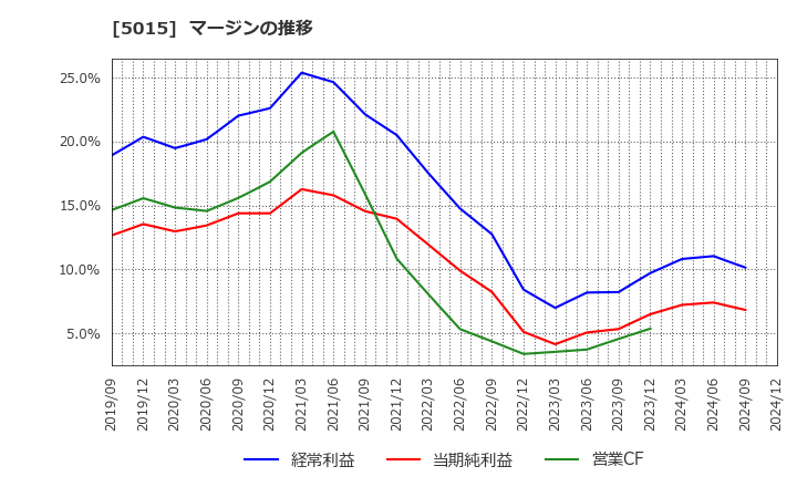 5015 ビーピー・カストロール(株): マージンの推移