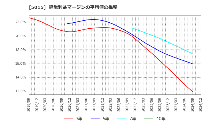 5015 ビーピー・カストロール(株): 経常利益マージンの平均値の推移