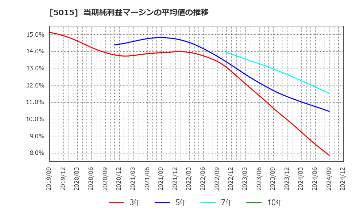 5015 ビーピー・カストロール(株): 当期純利益マージンの平均値の推移