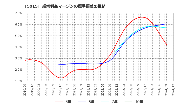 5015 ビーピー・カストロール(株): 経常利益マージンの標準偏差の推移