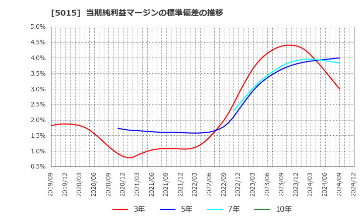 5015 ビーピー・カストロール(株): 当期純利益マージンの標準偏差の推移