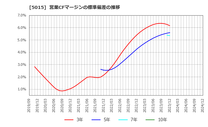 5015 ビーピー・カストロール(株): 営業CFマージンの標準偏差の推移
