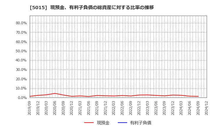 5015 ビーピー・カストロール(株): 現預金、有利子負債の総資産に対する比率の推移