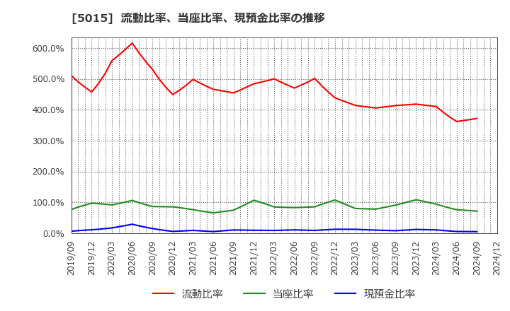 5015 ビーピー・カストロール(株): 流動比率、当座比率、現預金比率の推移