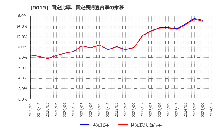 5015 ビーピー・カストロール(株): 固定比率、固定長期適合率の推移