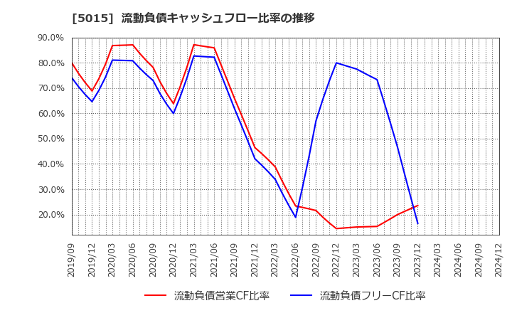 5015 ビーピー・カストロール(株): 流動負債キャッシュフロー比率の推移