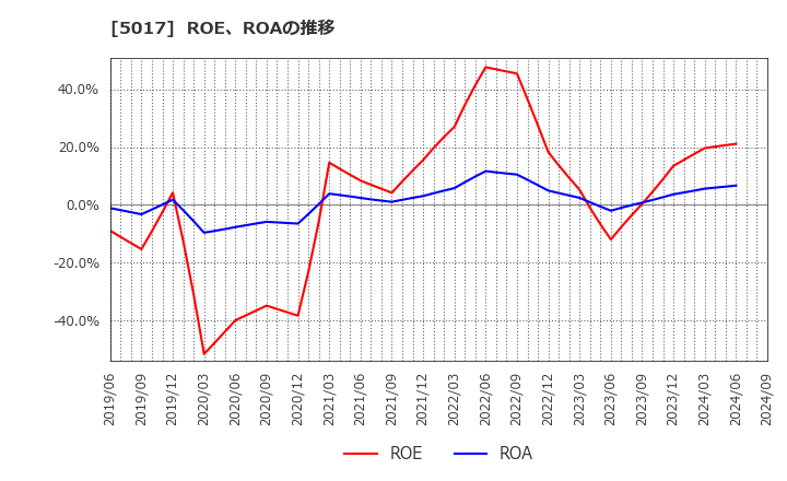 5017 富士石油(株): ROE、ROAの推移