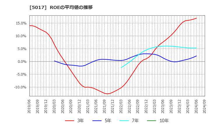 5017 富士石油(株): ROEの平均値の推移