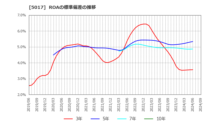 5017 富士石油(株): ROAの標準偏差の推移