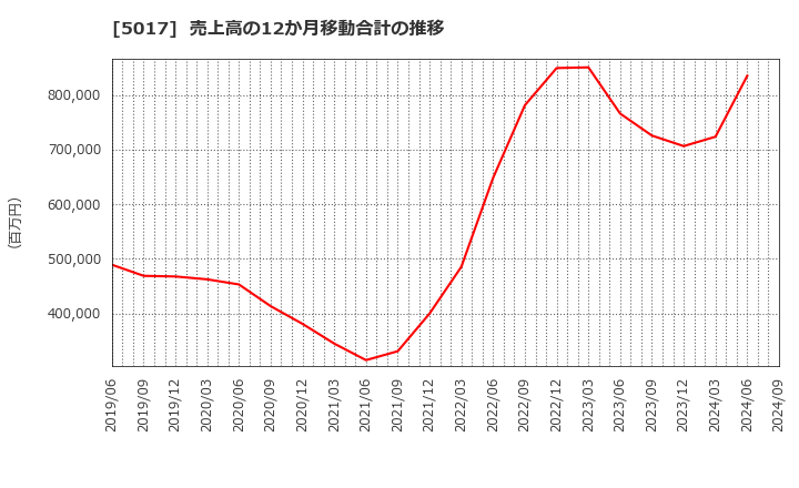 5017 富士石油(株): 売上高の12か月移動合計の推移