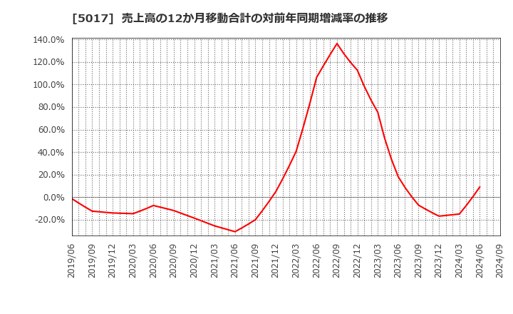 5017 富士石油(株): 売上高の12か月移動合計の対前年同期増減率の推移