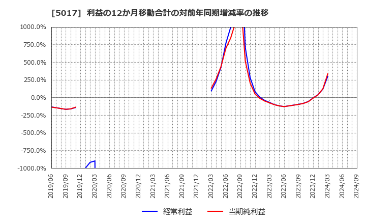 5017 富士石油(株): 利益の12か月移動合計の対前年同期増減率の推移