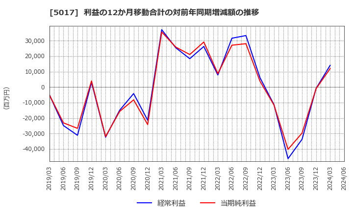 5017 富士石油(株): 利益の12か月移動合計の対前年同期増減額の推移