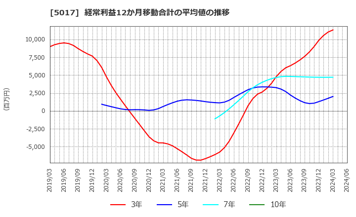 5017 富士石油(株): 経常利益12か月移動合計の平均値の推移