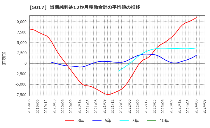 5017 富士石油(株): 当期純利益12か月移動合計の平均値の推移