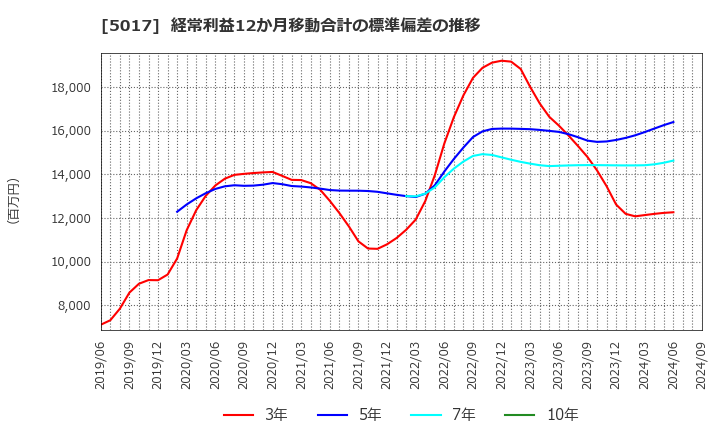 5017 富士石油(株): 経常利益12か月移動合計の標準偏差の推移