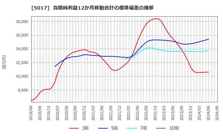 5017 富士石油(株): 当期純利益12か月移動合計の標準偏差の推移