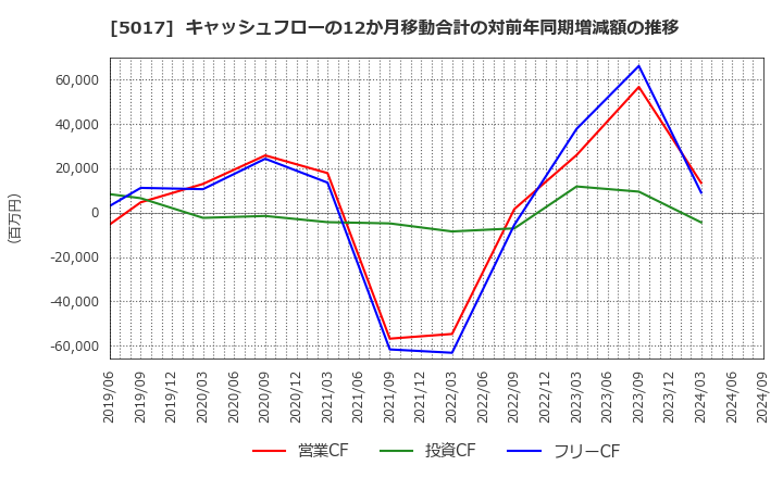 5017 富士石油(株): キャッシュフローの12か月移動合計の対前年同期増減額の推移