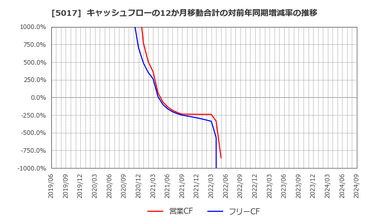 5017 富士石油(株): キャッシュフローの12か月移動合計の対前年同期増減率の推移