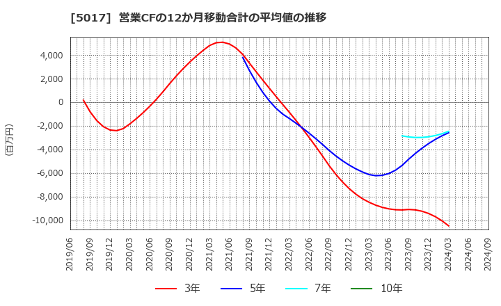 5017 富士石油(株): 営業CFの12か月移動合計の平均値の推移