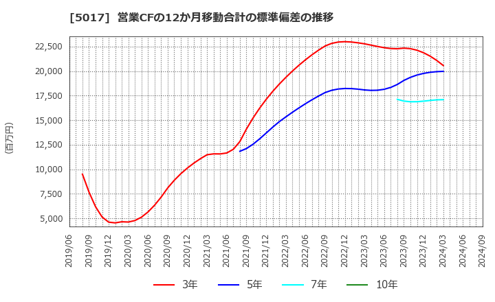 5017 富士石油(株): 営業CFの12か月移動合計の標準偏差の推移