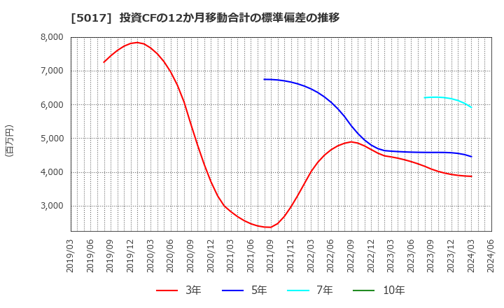 5017 富士石油(株): 投資CFの12か月移動合計の標準偏差の推移