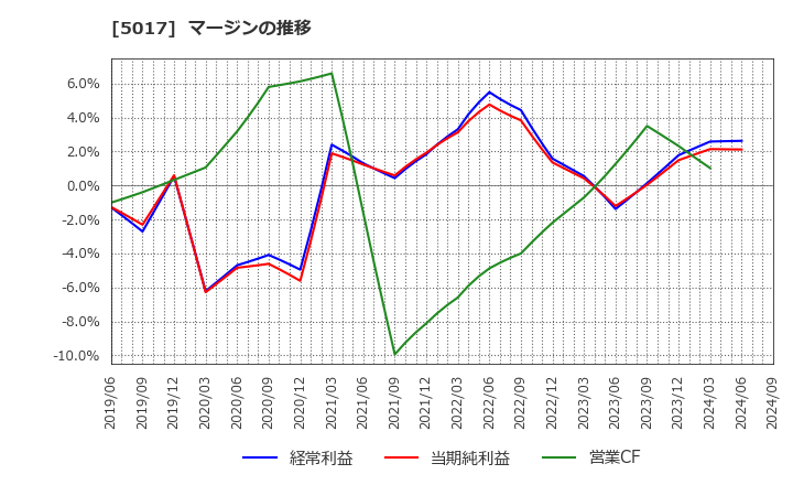 5017 富士石油(株): マージンの推移