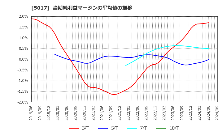 5017 富士石油(株): 当期純利益マージンの平均値の推移