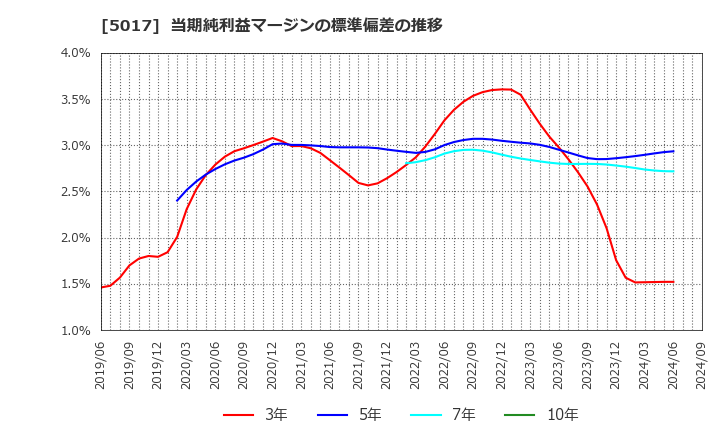 5017 富士石油(株): 当期純利益マージンの標準偏差の推移