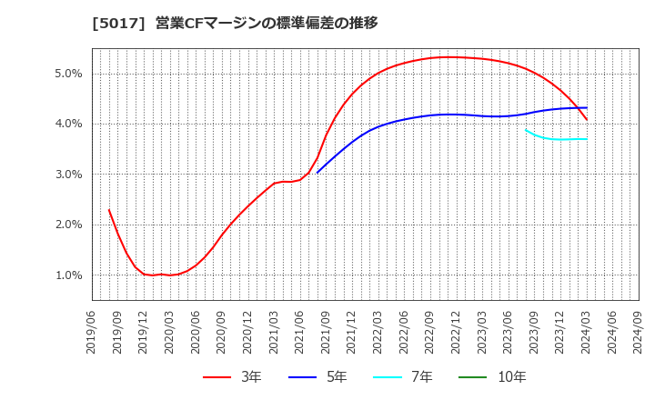 5017 富士石油(株): 営業CFマージンの標準偏差の推移