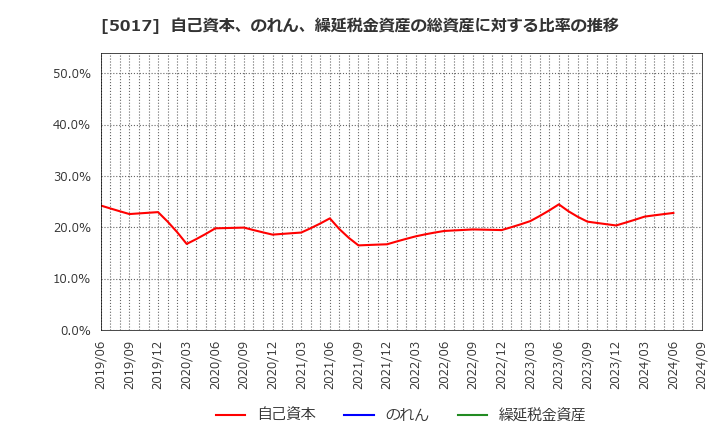 5017 富士石油(株): 自己資本、のれん、繰延税金資産の総資産に対する比率の推移