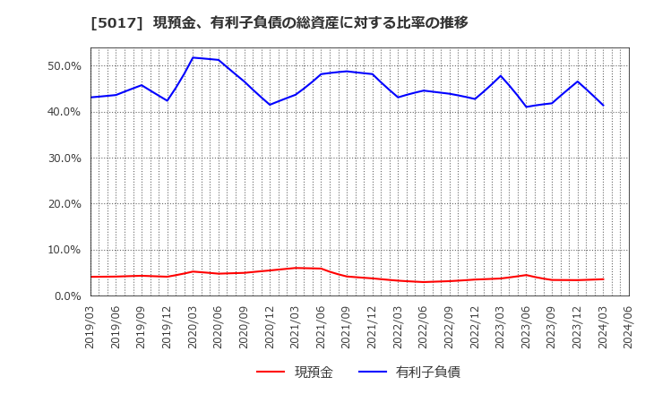 5017 富士石油(株): 現預金、有利子負債の総資産に対する比率の推移