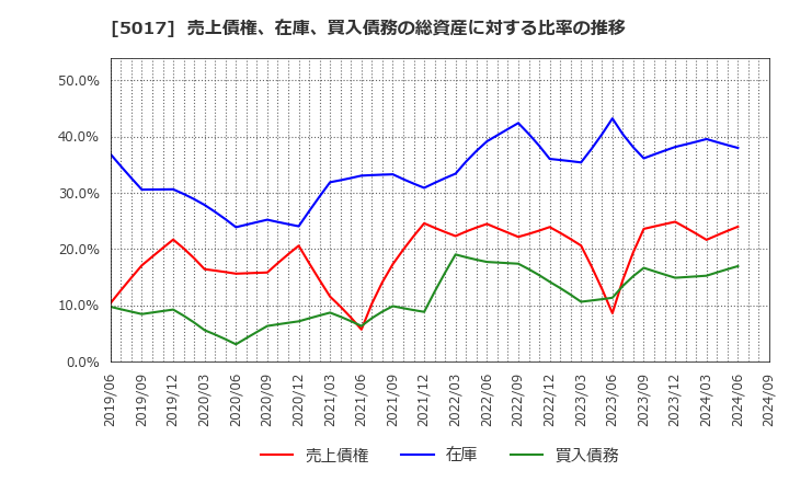 5017 富士石油(株): 売上債権、在庫、買入債務の総資産に対する比率の推移