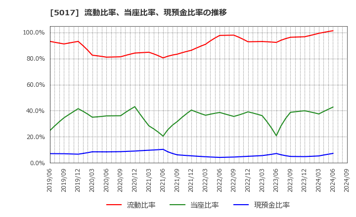 5017 富士石油(株): 流動比率、当座比率、現預金比率の推移