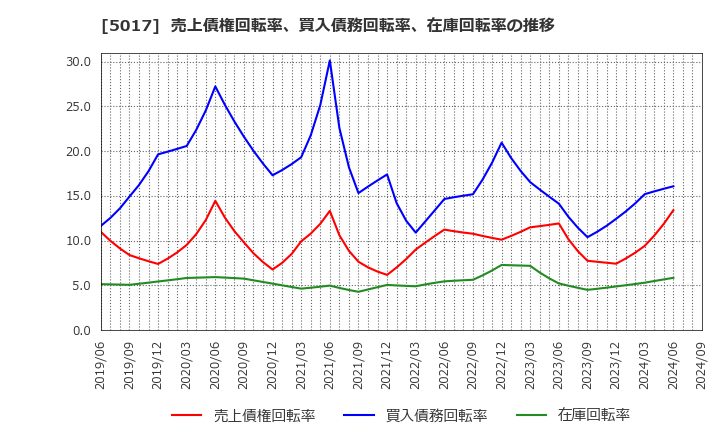 5017 富士石油(株): 売上債権回転率、買入債務回転率、在庫回転率の推移