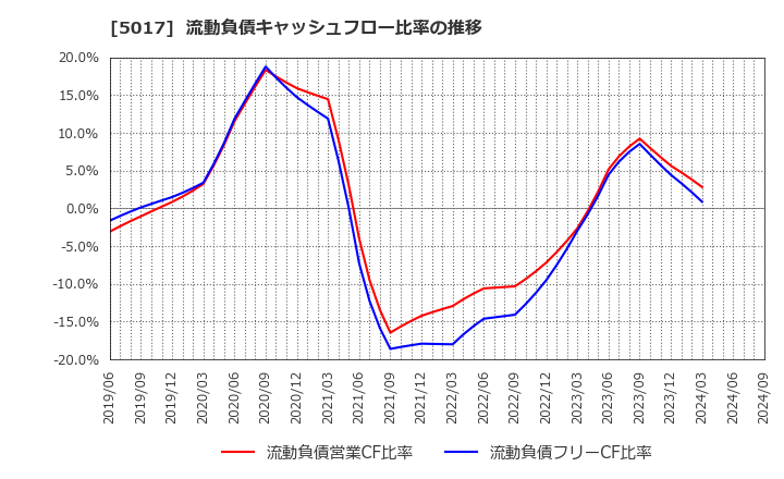 5017 富士石油(株): 流動負債キャッシュフロー比率の推移