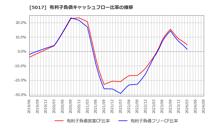 5017 富士石油(株): 有利子負債キャッシュフロー比率の推移